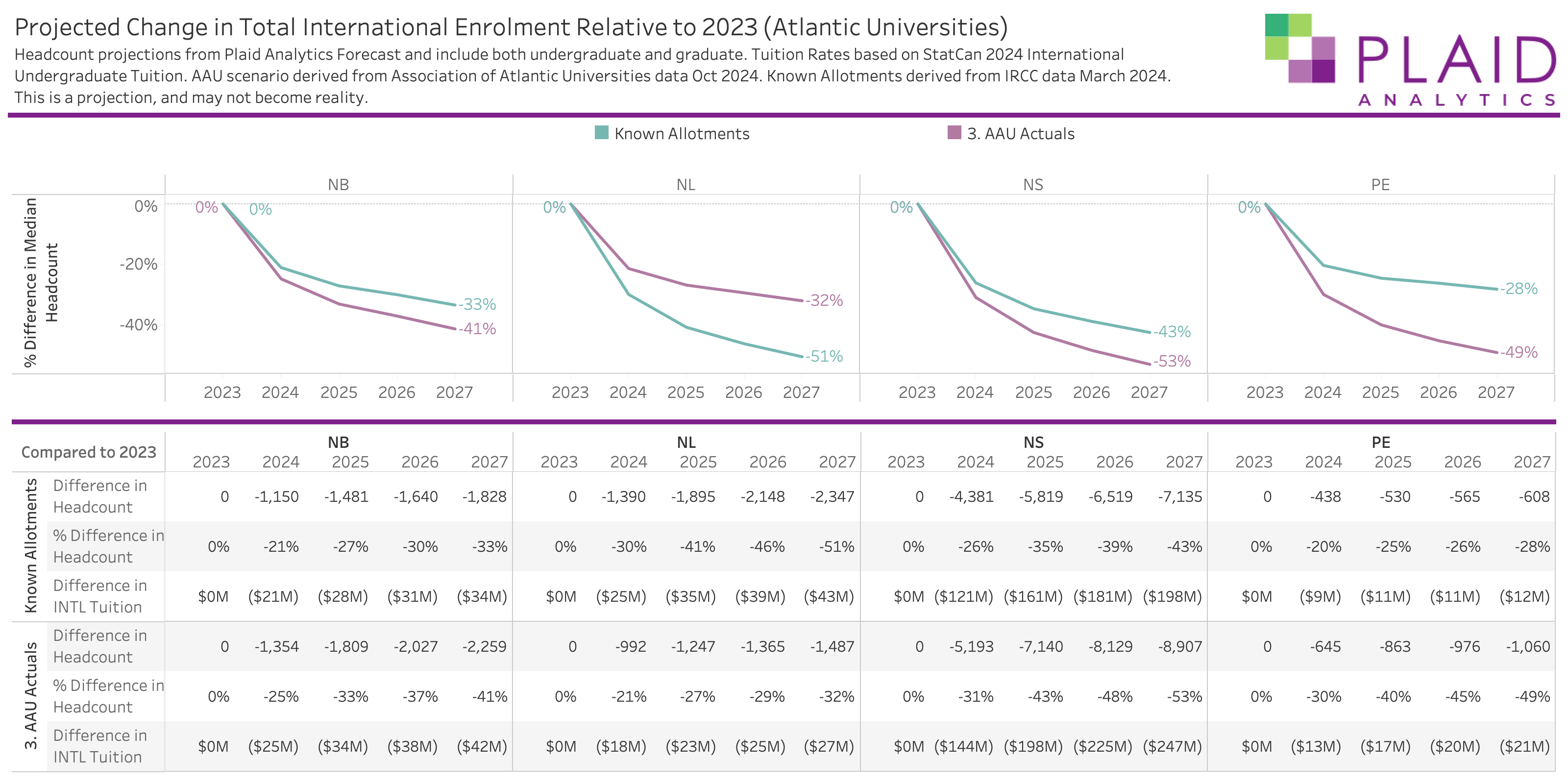 Projected_Change_in_Total_International_Enrolment_Relative_to_2023__Atlantic_Universities_